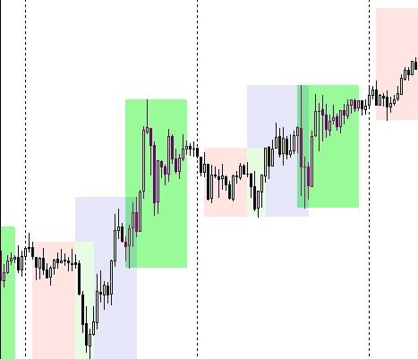 Индикатор торговых сессий на Форекс