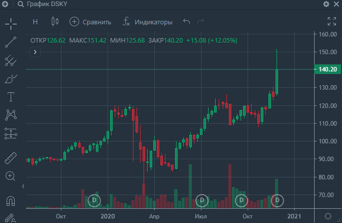 Акции. Новости. Декабрь. Инвестиционные новости.