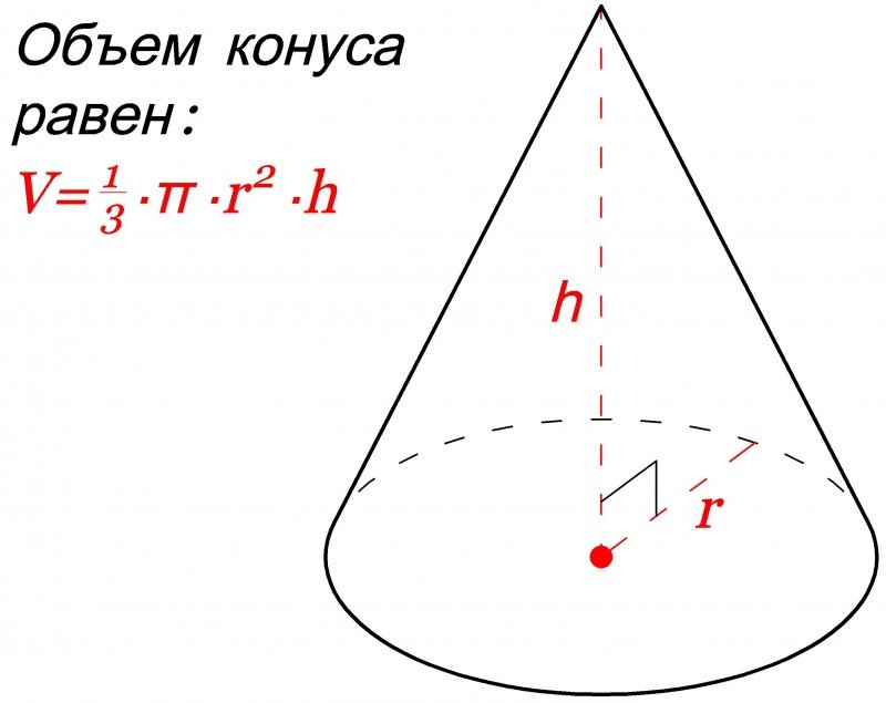 Конус уравнение и рисунок