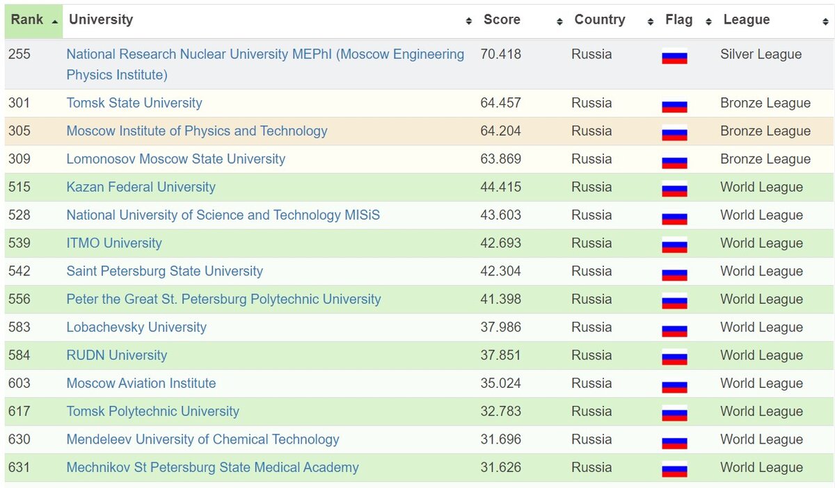 Лучший мир 2020. В мире топ 1000 университет. Топ 1000 университетов России. Место МГУ В мировом рейтинге вузов. Рейтинг RUR лучших университетов.