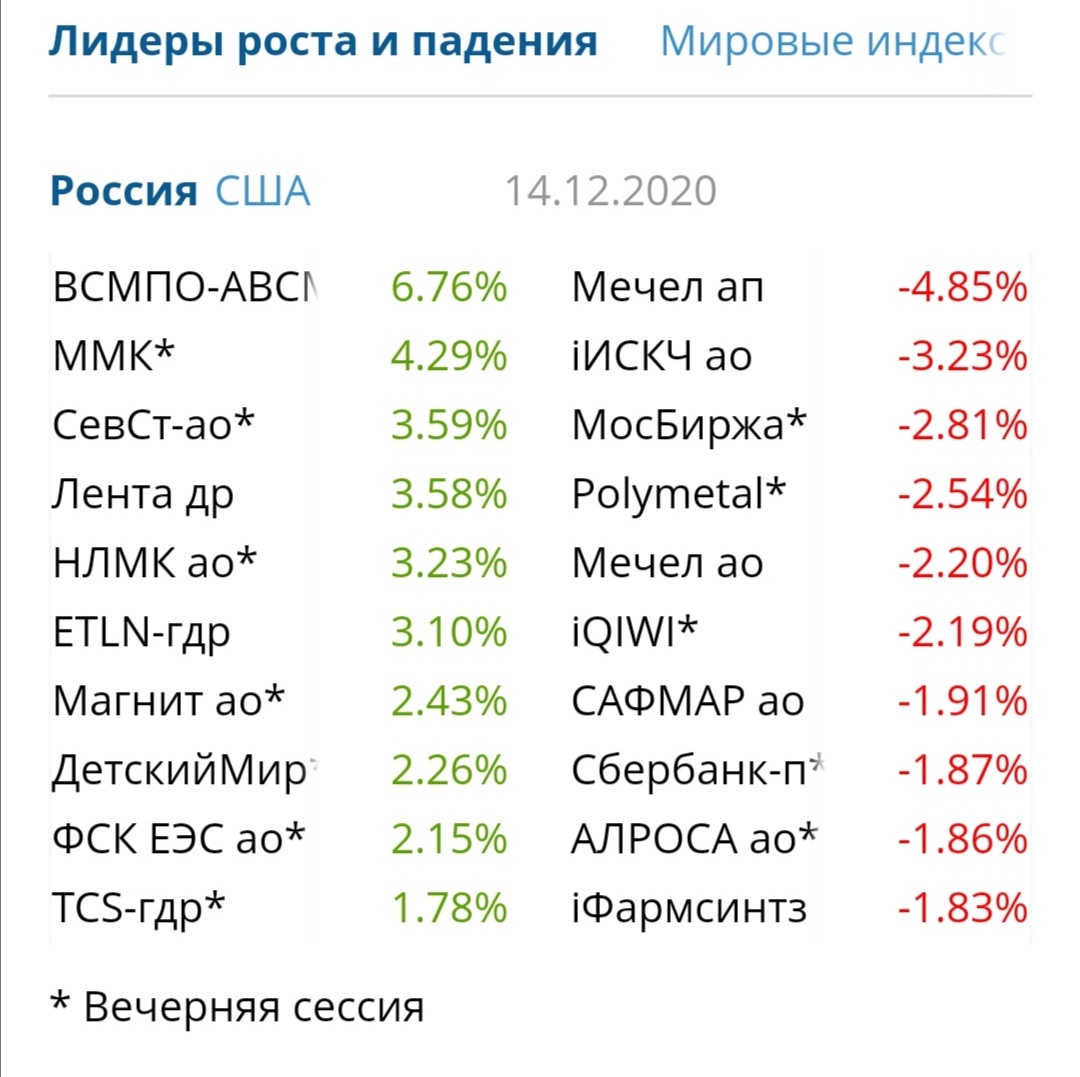 Финал торгов понедельника