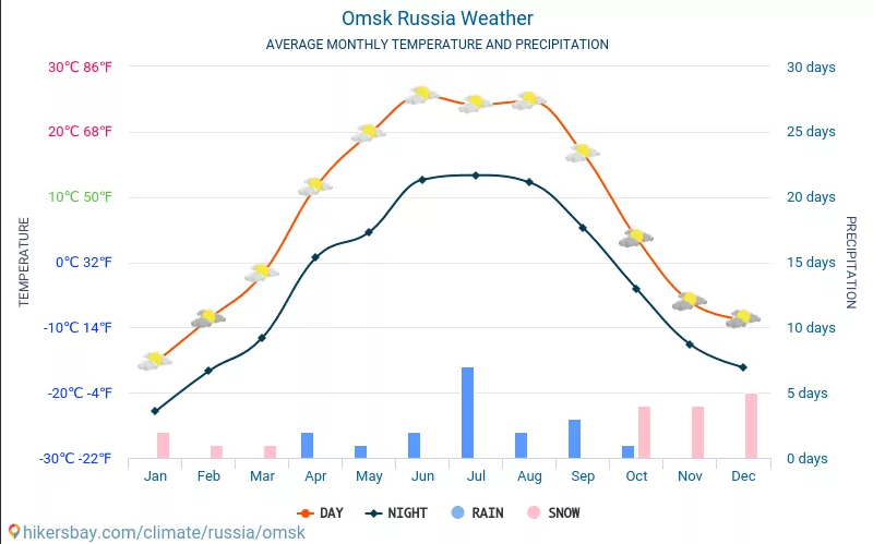 Погода в Омске за 2020 год