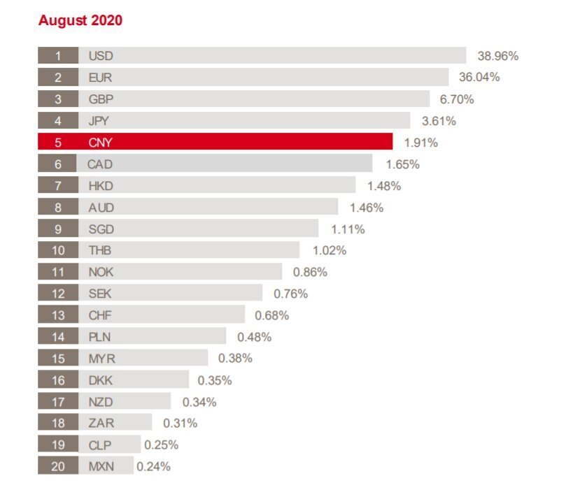 Доли мировых валют в расчетах в системе SWIFT в августе 2020 года