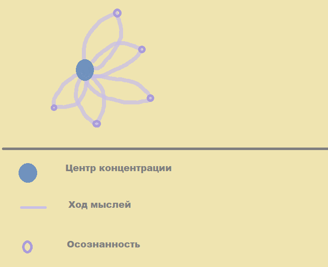 Ромашка медитации: процесс практики.