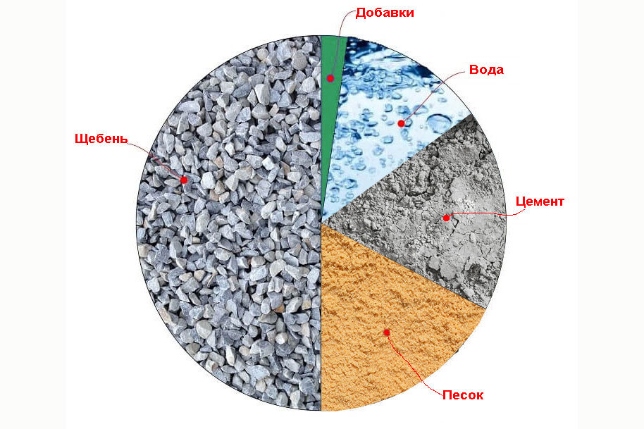 Состав бетона. Пропорции бетона в ведрах