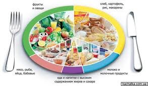  Питание для спортсмена, особенно с учетом специализации, играет важнейшую роль, так как помогает сохранить и укрепить здоровье, поднять работоспособность, достичь высоких спортивных результатов и восстановиться после тяжелых соревнований и тренировок . Прежде всего, питание боксера , как и для любого человека, должно быть сбалансированным и полноценным по качеству и количеству, и рациональным в зависимости от энергетических затрат. Также пища должна выглядеть аппетитно, хорошо усваиваться, быть безвредной и качественной. При этом для спортсмена важно соблюдать режим питания  в зависимости от нагрузок в дни тренировок и соревнований и в течение дня.