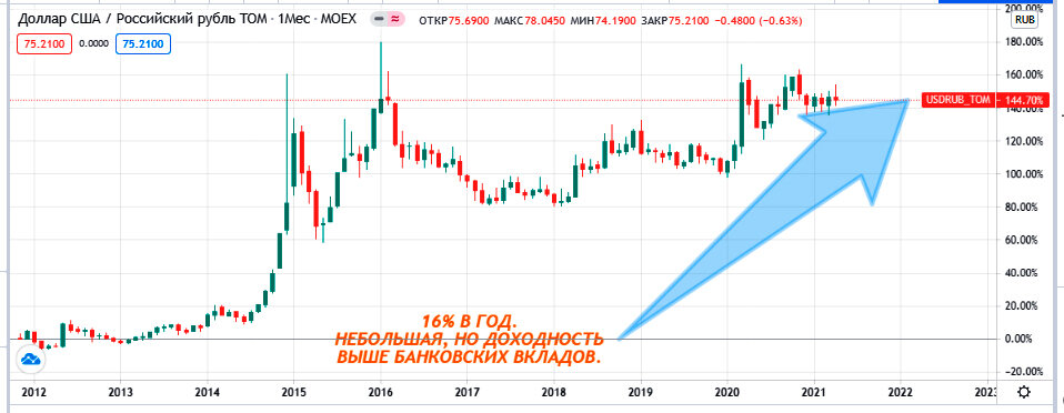 За 9 лет валюта подросла на 145%