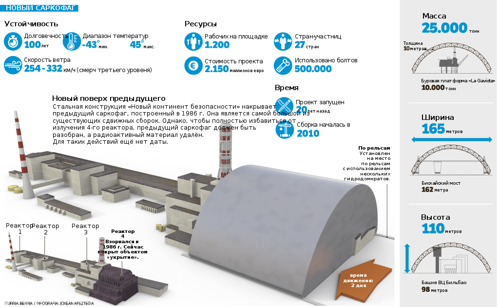 Схема саркофага чернобыльской аэс