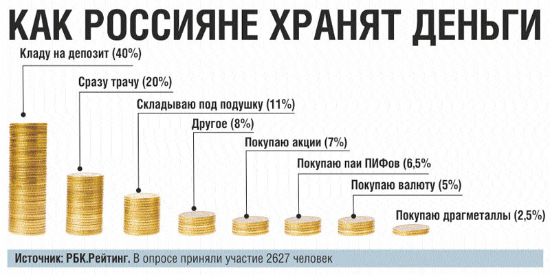 Выгодно ли сейчас. В чем хранить сбережения. Где россияне хранят деньги. Как россияне хранят деньги. Хранение денег в валюте.