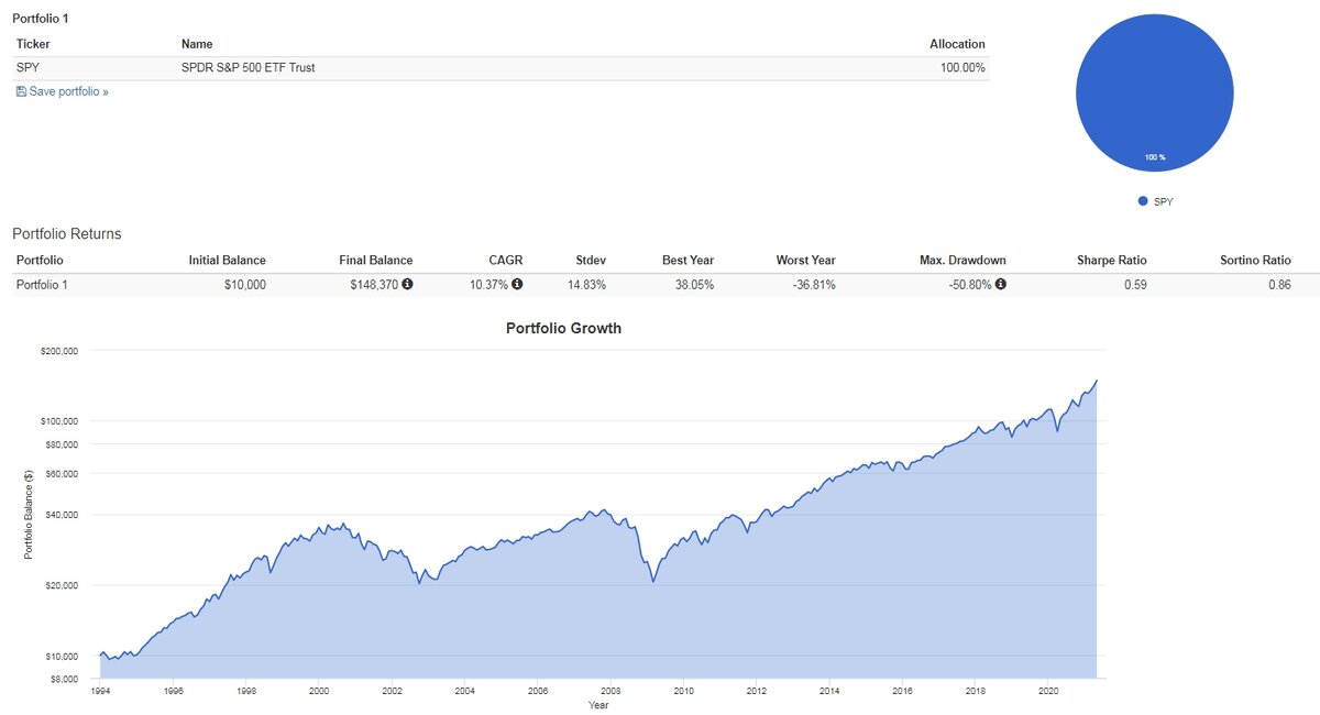 Индекс S&P 500 с 1994 по 2021 год