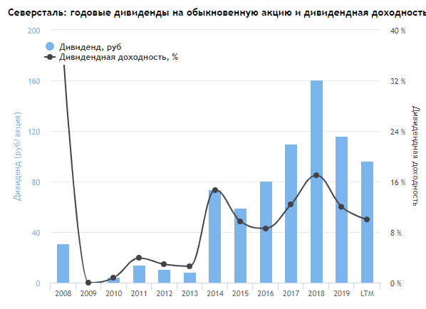 Акции северсталь дивиденды. Дивиденды Северсталь в 2022. Российские акции с самыми большими дивидендами. По каким акциям выплачивают самые большие дивиденды