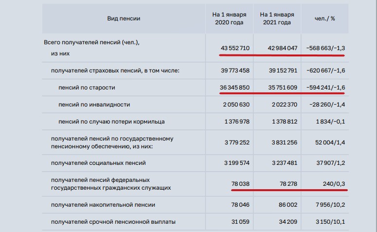 Счетная палата раскрыла неудобную правду о числе пенсионеров и расходах бюджета из-за пенсионной реформы3