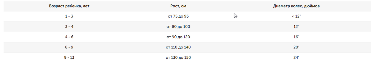 Выбор детского велосипеда по возрасту и росту.