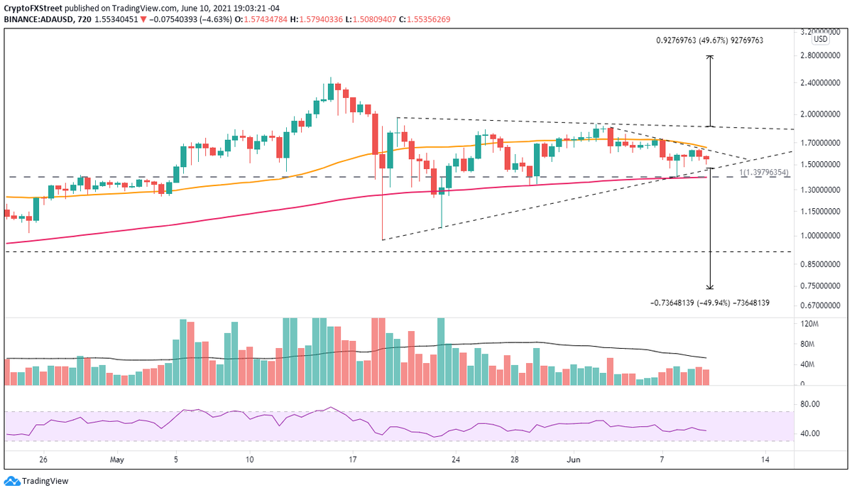 12-часовой график ADA/USD