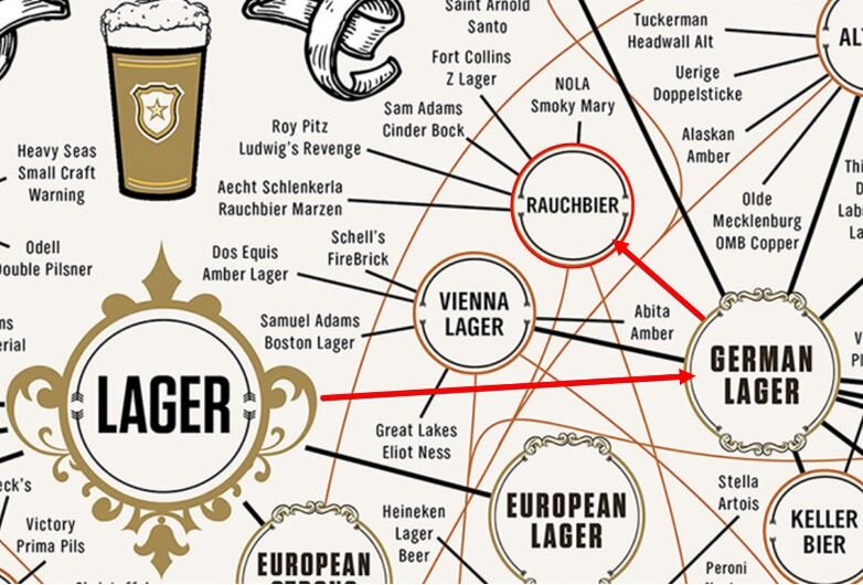 Стилевая принадлежность Rauchbier - German Lager - Lager