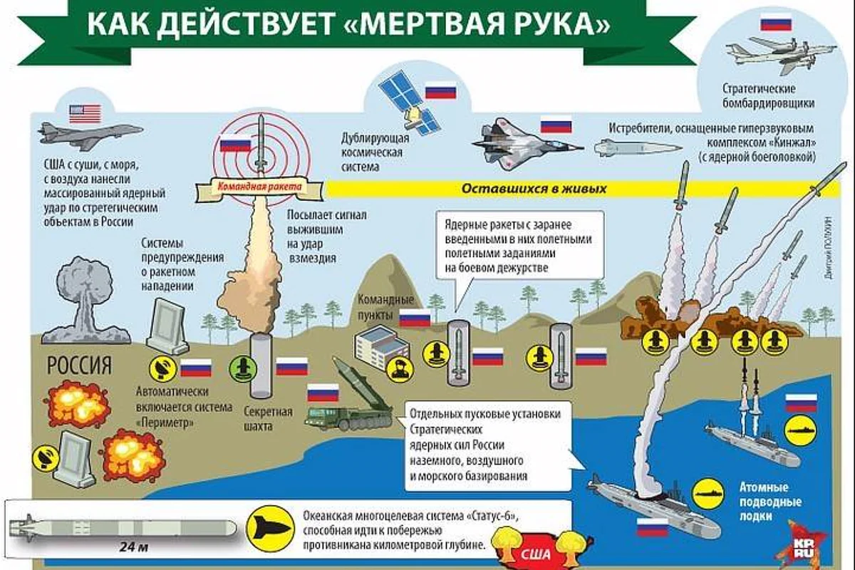 Ядерный удар куда. Система ответного ядерного удара мертвая рука. Система защиты России от ядерного удара. Система ответного ядерного удара периметр. Ракеты системы периметр.