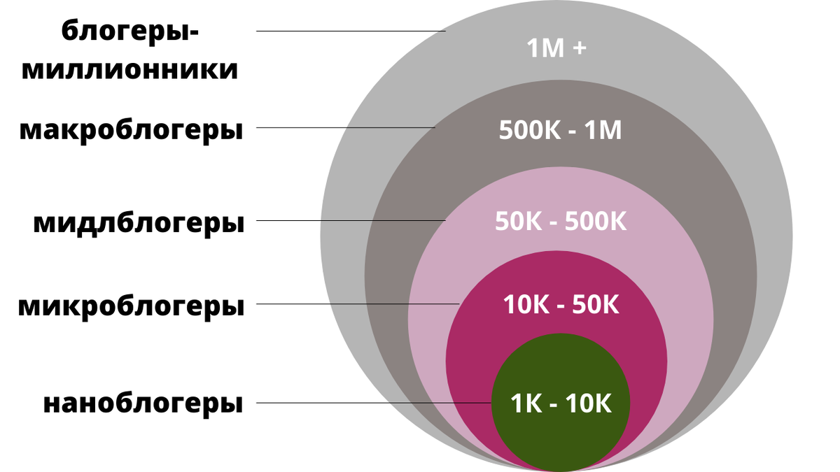 Влиятельность блогера от числа подписчиков