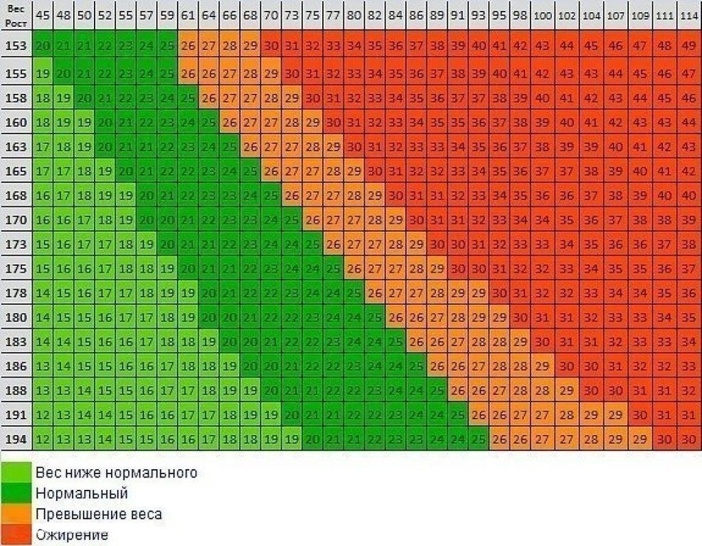 При росте 157 какой должен быть вес