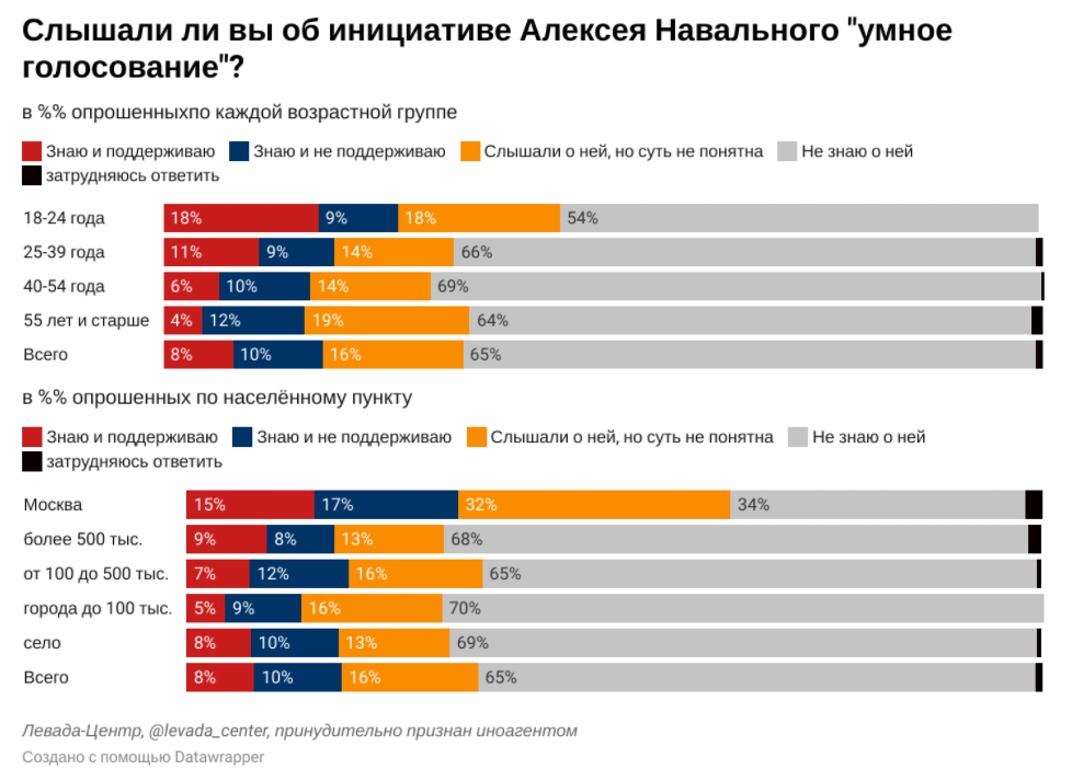 Источник: Левада-центр (признан иностранным агентом)