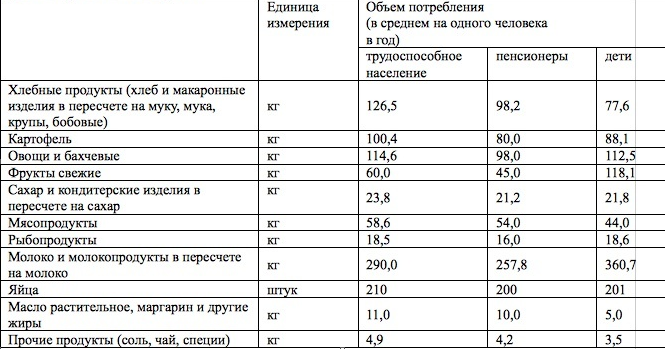 Потребительская корзина пример