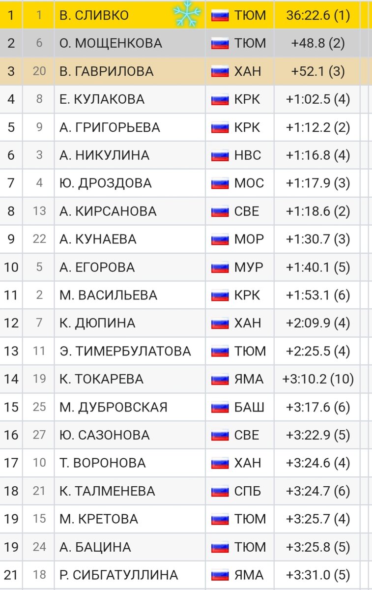 Финишный протокол женского масс-старта