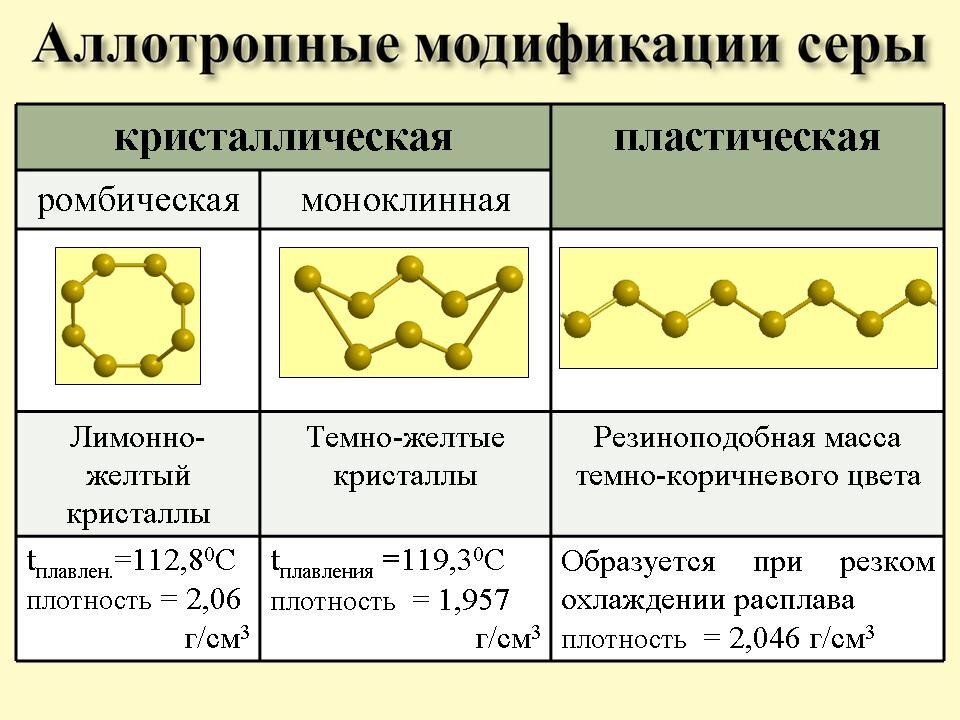 Сходные элементы серы. Ромбическая моноклинная и пластическая сера. Аллотропные соединения серы. Аллотропные модификации серы. Схема аллотропных модификаций серы.