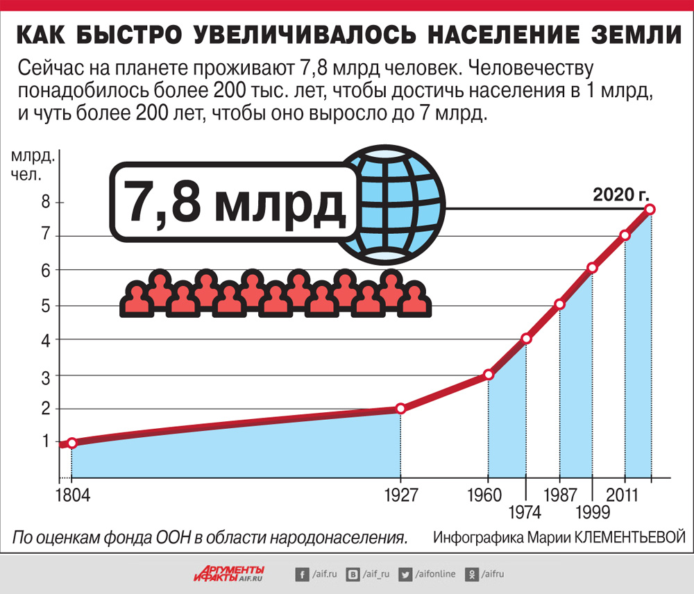 На планете 8 миллиардов. Население земли. График населения земли 2022. Рост численности населения планеты. Население земли на 2022.