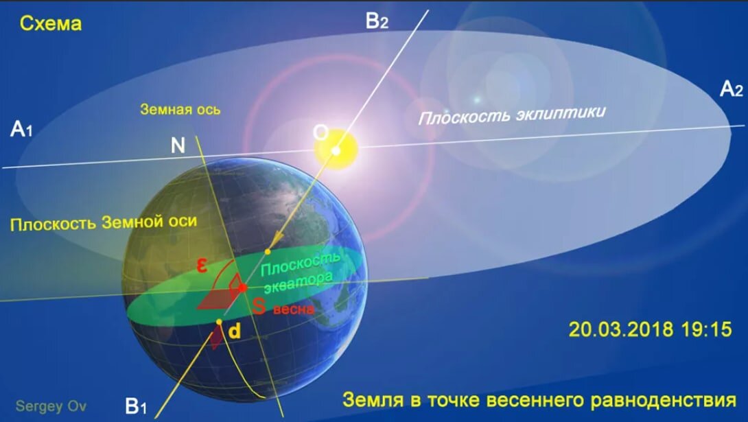 Какие дни равноденствия в году