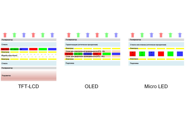 Рисунок 3. Структурные различия между LCD-, OLED- и микро-LED дисплеями 