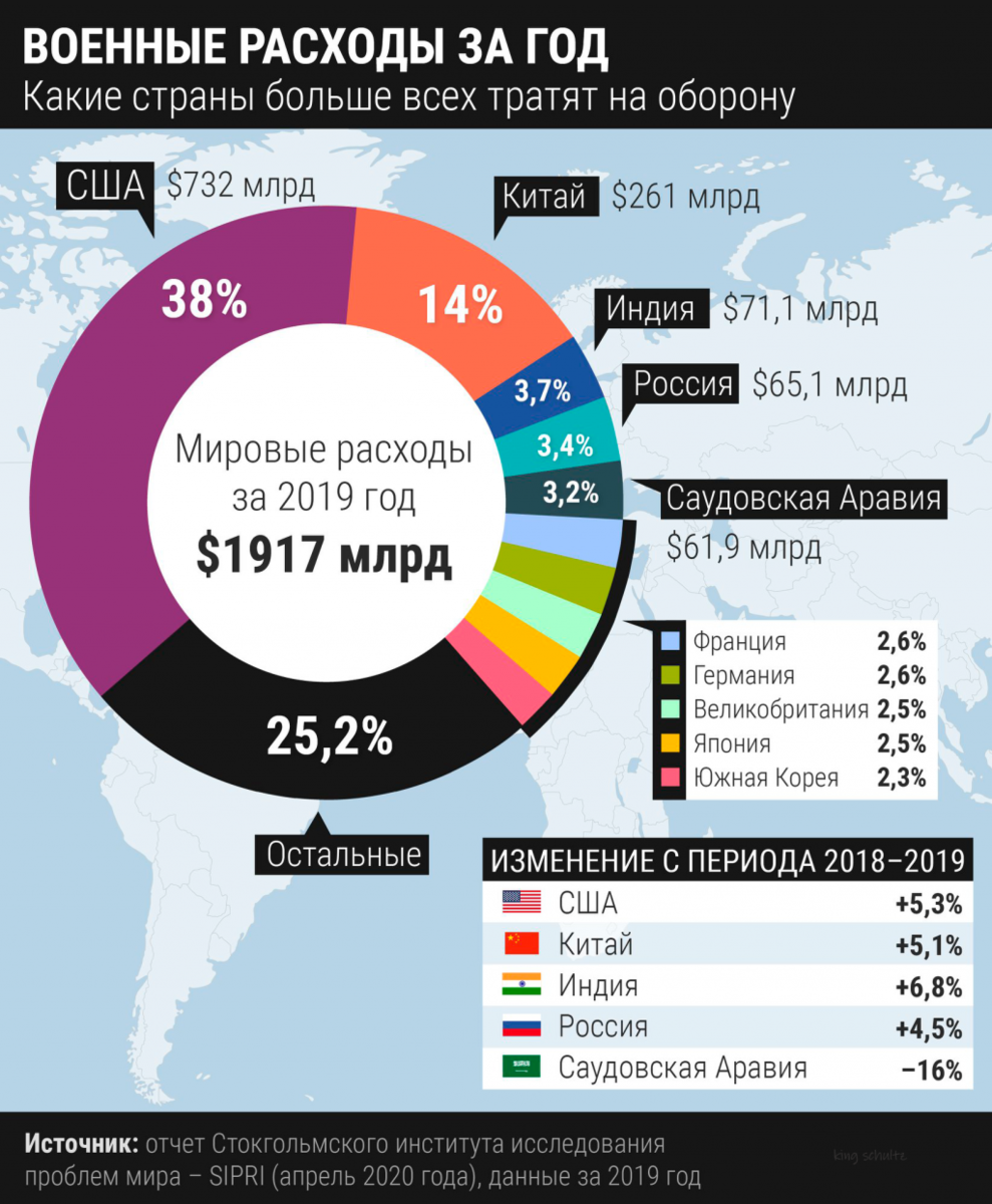 Расходы стран. Военный бюджет. Военный бюджет США на 2020 год в цифрах. Военный бюджет в мире. Расходы на вооружение стран мира 2020.