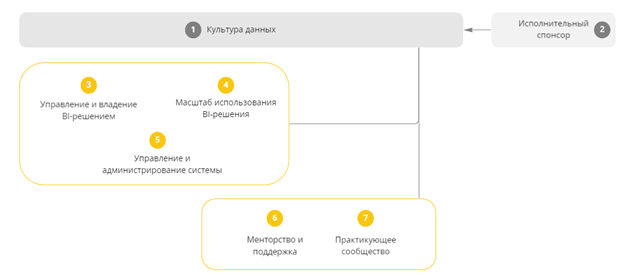 Компоненты, участвующие при создании BI-системы в организации