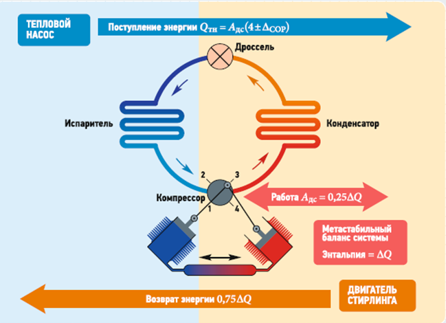 Двигатель Стирлинга для извлечения электрической энергии из воздуха. Реально создан и работает в системе вентиляции одной из больниц. Картинка из яндекс-дзен