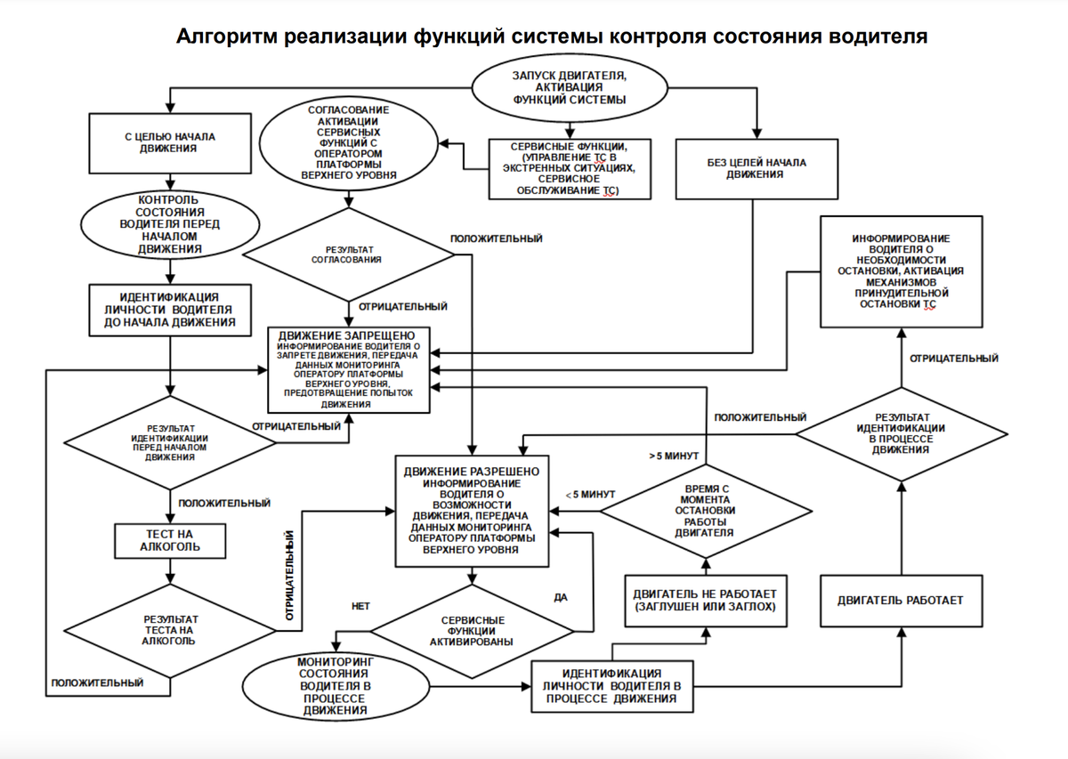 Алгоритм работы системы контроля из проекта нацстандарта, разработанного НАМИ