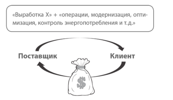 Шаблон «Контракты, основанные на показателях»