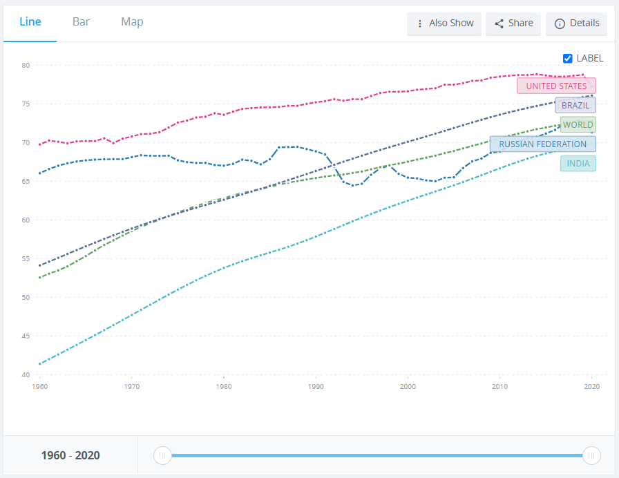 https://data.worldbank.org/indicator/SP.DYN.LE00.IN?locations=RU-1W-BR-US-IN