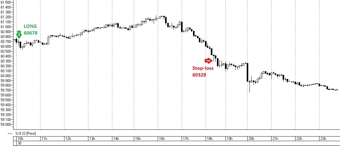 Si-9.22, 5-минутный график