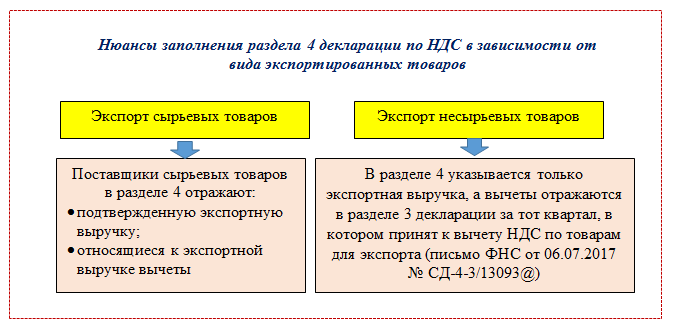 В каких документах есть ндс. НДС на товары. Схема возмещения НДС при импорте. НДС при экспорте товаров. Возмещение НДС при экспорте.