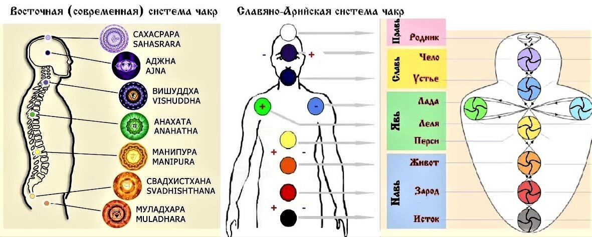 Чакра - Chakra - Википедия