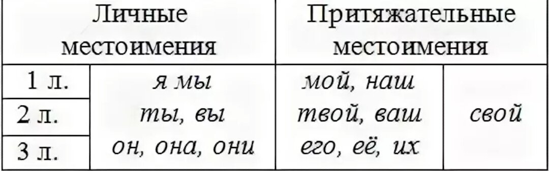 Местоимения мой твой наш ваш свой изменяются. Личные местоимения и притяжательные местоимения в русском языке. Притяжательные местоимения в родительном падеже в русском языке. Притяжательные местоимения местоимения в русском. Притяжательные местоимения в русском языке таблица с примерами.