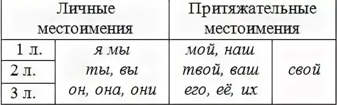 Как подчеркиваются личные местоимения. Личные местоимения и притяжательные местоимения в русском языке. Притяжательные местоимения в родительном падеже в русском языке. Притяжательные местоимения местоимения в русском. Притяжательные местоимения в русском языке таблица с примерами.