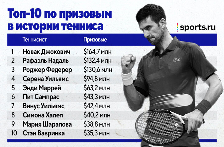 Теннис рейтинг мужчины на следующую. Сербия мужчины футболисты. Сколько титулов у Джокович. Почему футболистам платят много.