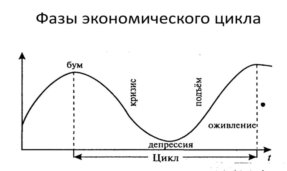 Фазы оживления экономического цикла. График цикличности экономики. Изобразите графически фазы экономического цикла и тренд.. Фазы экономического цикла схема. Фазы экономического цикла график.