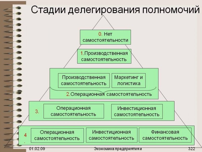 Что такое делегирование: понятие, правила и этапы