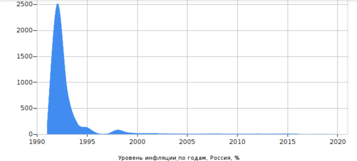 Прикреплено 2 фото, нажмите на стрелку чтобы увидеть график инфляции в РФ за последние 10 лет