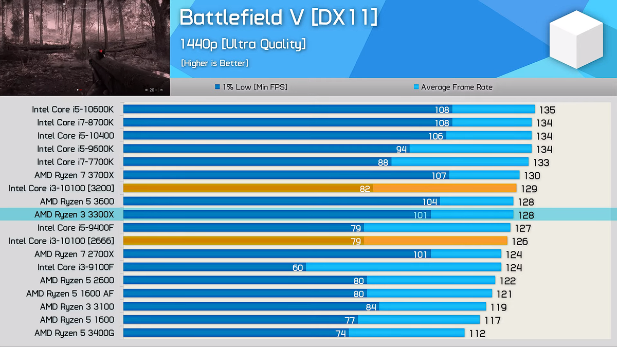 Бенчмарк i3 10100f. Процессор коре i3 10100. Intel Core i3 10100f CPU Z. Тесты процессоров в играх.