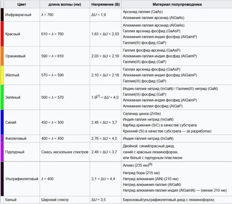 Как узнать напряжение светодиода | Лампа Электрика | Дзен