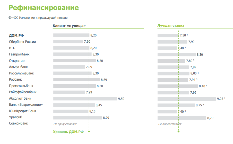 Данные ДОМ.РФ на 14 августа