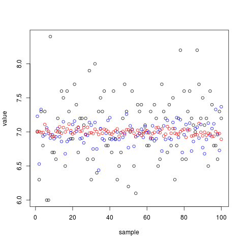 Численный эксперимент: биномиальное распределение с вероятностью успеха 0.7 и 10 опытами (матожидание равно 7); по сто выборок из 10, 100 и 1000 значений (черный, синий, красный).