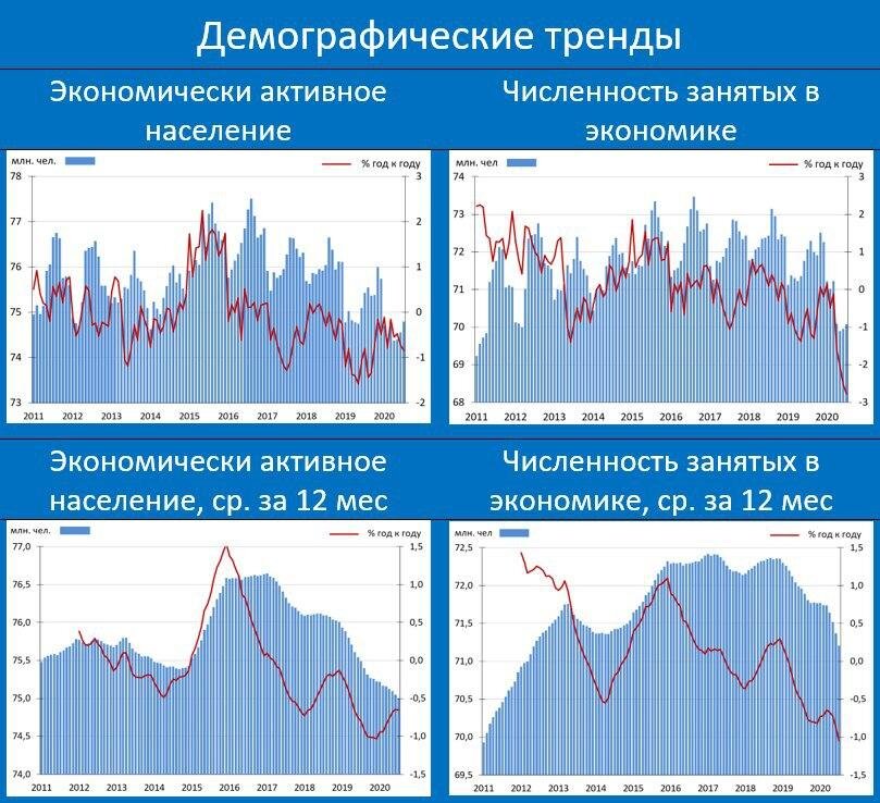 Экономически активное население составляет. Экономически активное население это. Демографические тренды. Демографические тенденции в России. Демография тренд.