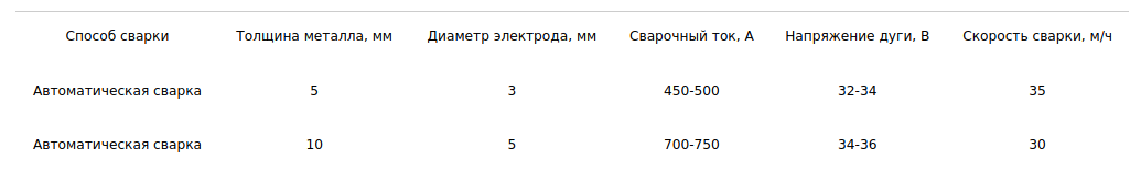 Таблица 1. Режим сварки под флюсом